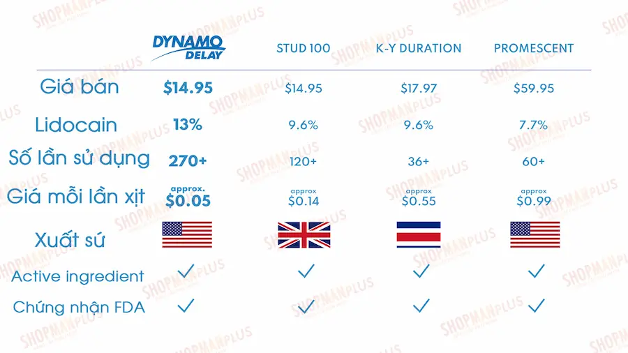 So sánh tác dụng của dynamo delay với các sản phẩm khác